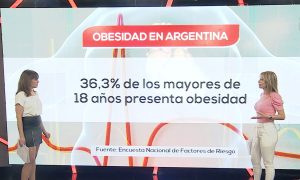 La Nación sumó la obesidad como factor de riesgo para el coronavirus