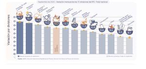 INDEC: La inflación de septiembre es la más alta del año ¿de cuánto fue?