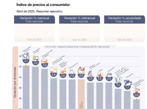 Se desaceleró la inflación de abril: ¿cuánto fue?