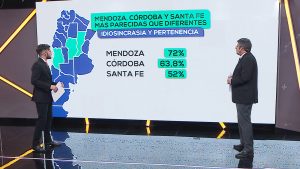 Encuesta muestra que Mendoza, Córdoba y Santa Fe sienten “discriminación” de la Nación