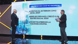 Informe: por qué la economía de Mendoza no despega