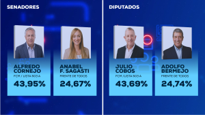 Elecciones 2021: los resultados de la victoria de Cambia Mendoza