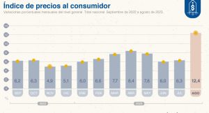 La inflación de agosto duele: la más alta en los últimos 20 años