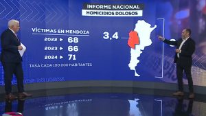 Informe oficial: crecen los homicidios dolosos en Mendoza y se abre la polémica con el Gobierno nacional